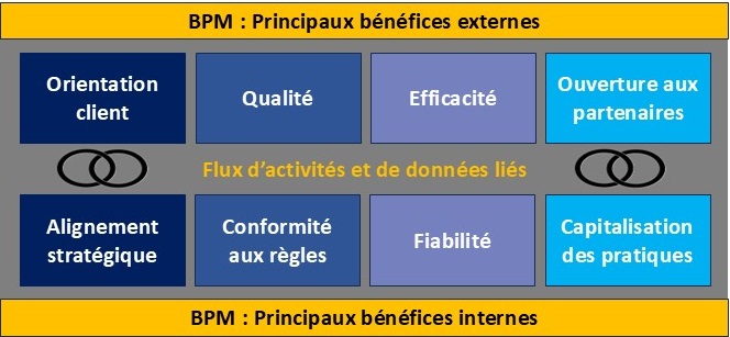 Bénéfices du BPM